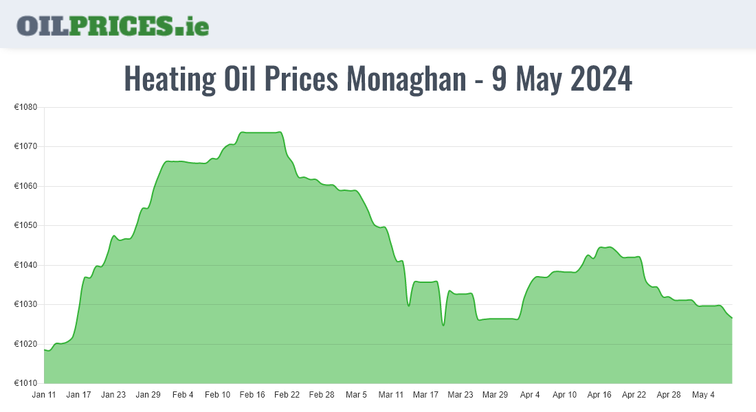  Oil Prices Monaghan / Muineachán
